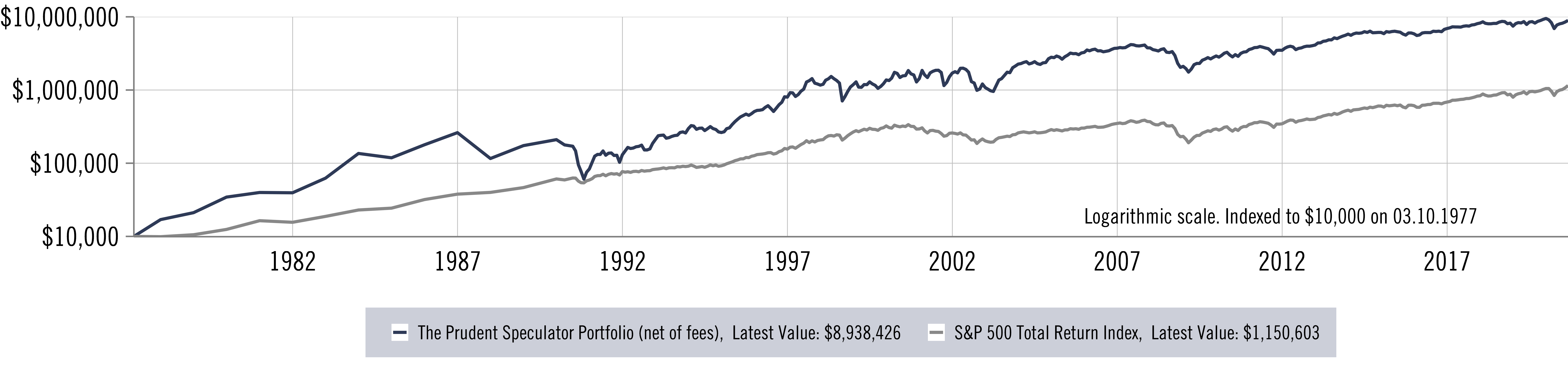 648 Portfolios (2) The Prudent Speculator
