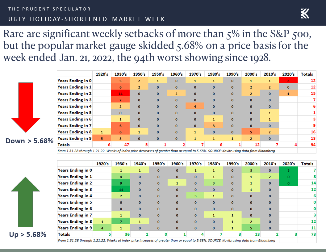 Market Commentary Monday, January 24, 2022 The Prudent Speculator