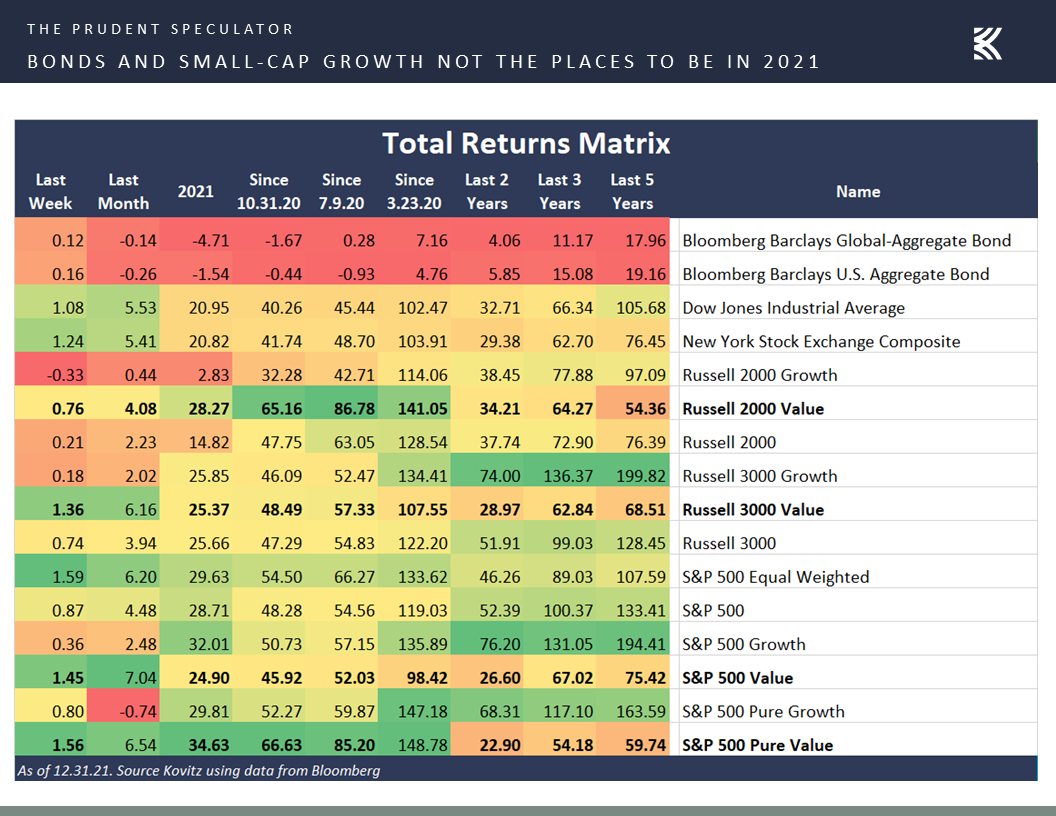 Market Commentary Monday, January 3, 2022 The Prudent Speculator