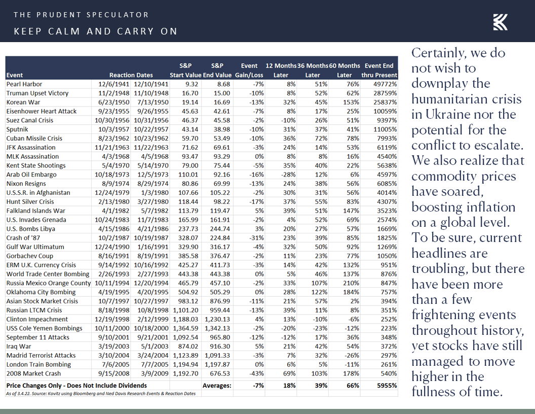 Market Commentary Monday, March 7, 2022 The Prudent Speculator