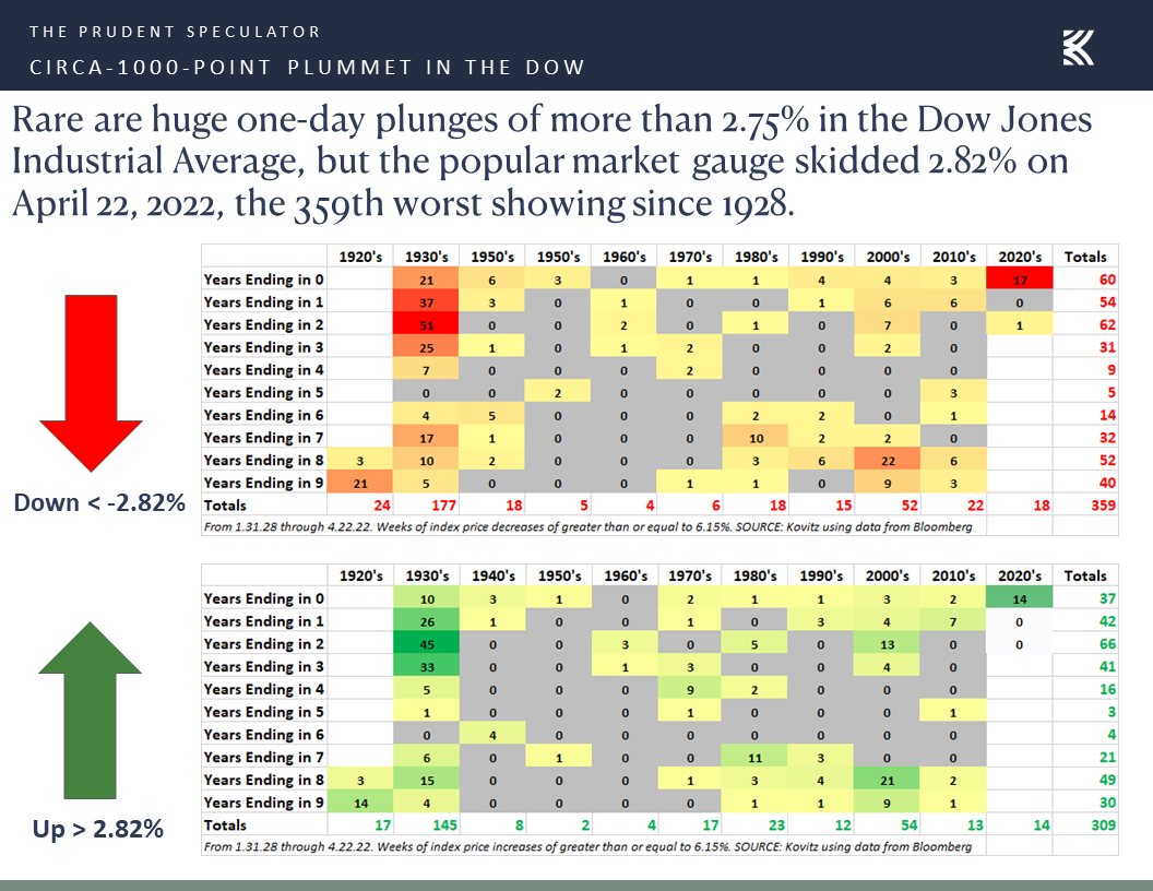 Market Commentary Monday, April 25, 2022 The Prudent Speculator