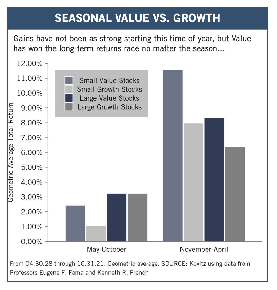 Seasonal Value vs. Growth