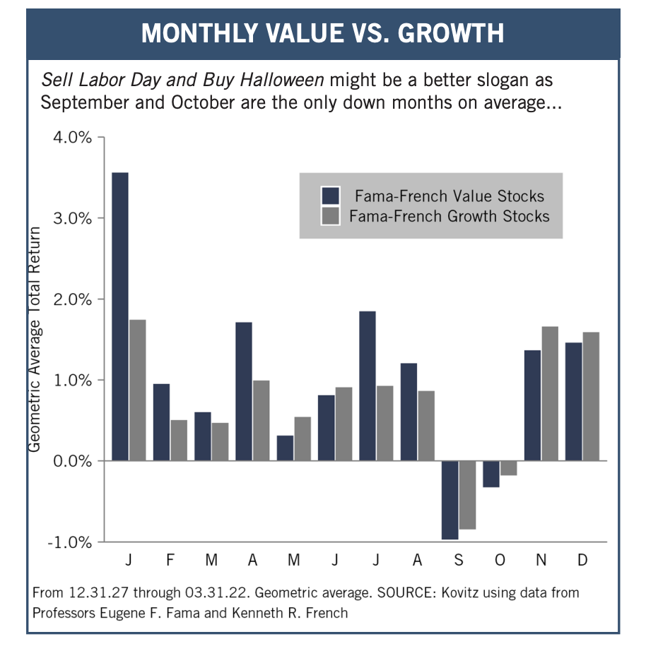 Monthly Value vs. Growth