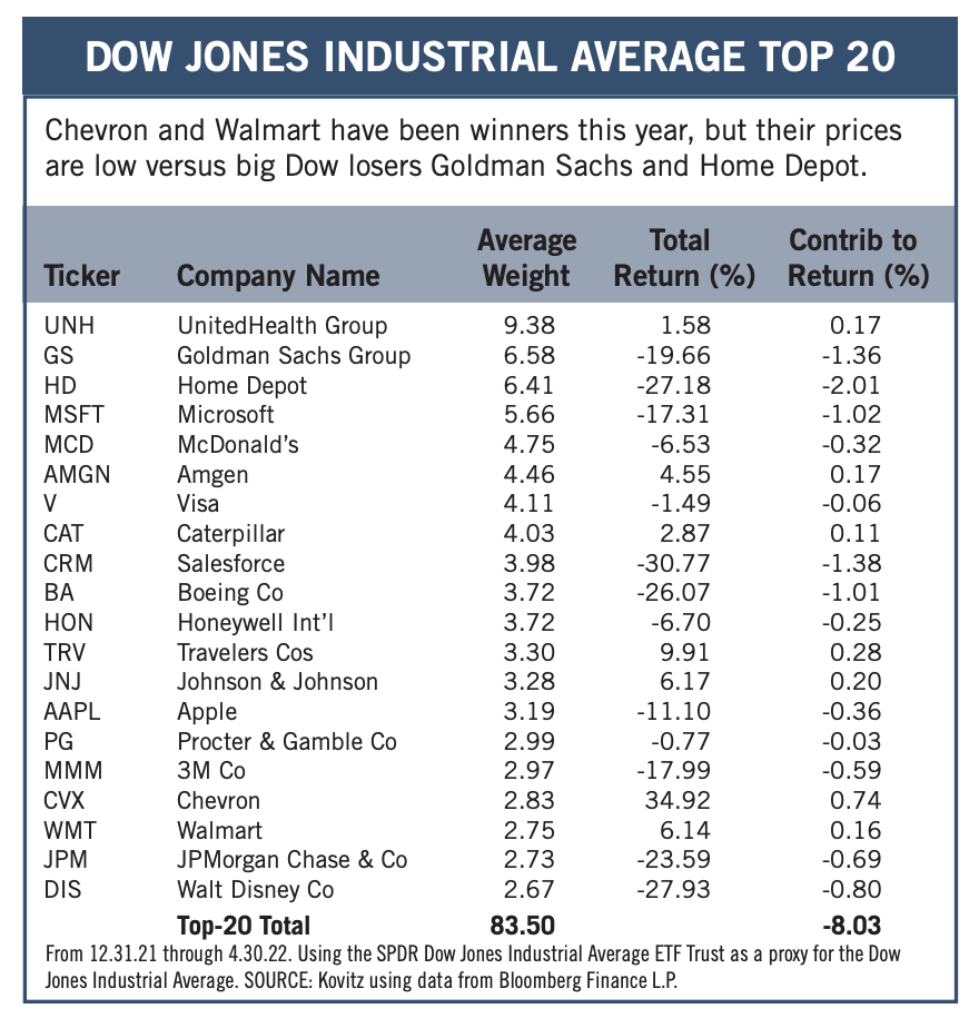 Down Jones Industrial Average Top 20