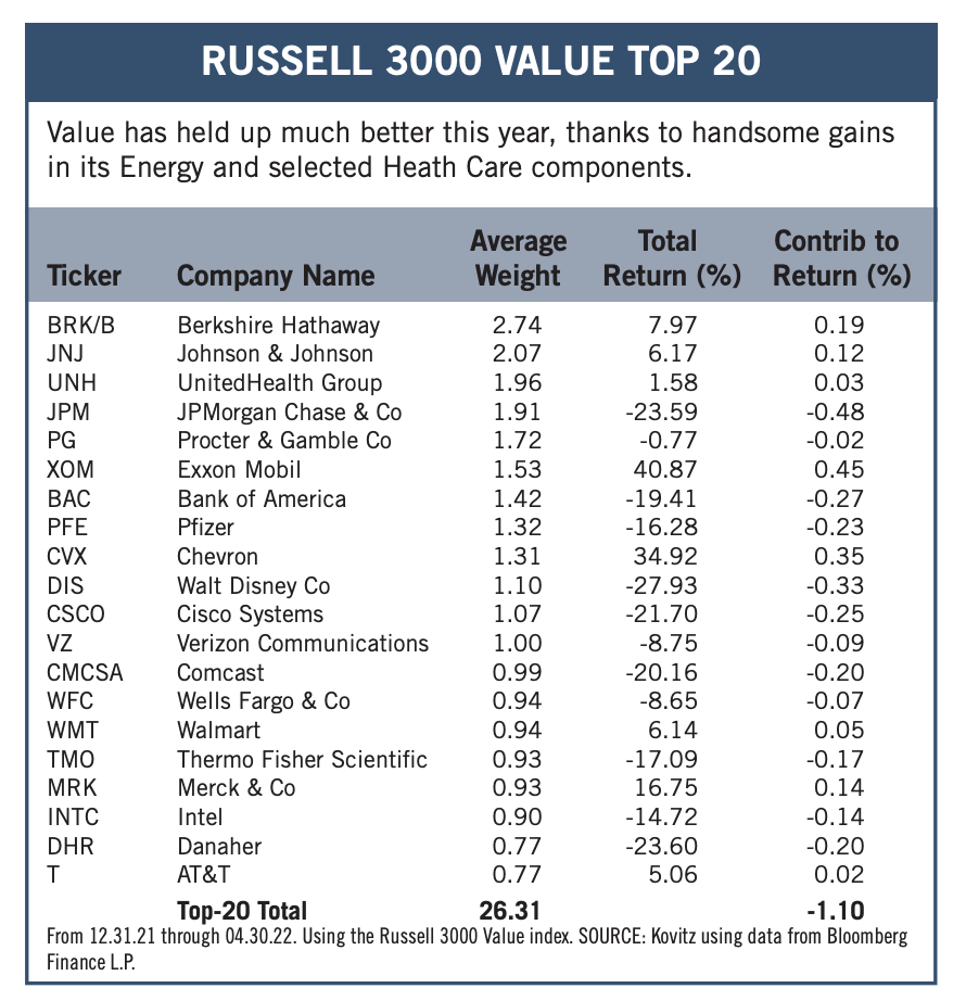 Russell 3000 Value Top 20