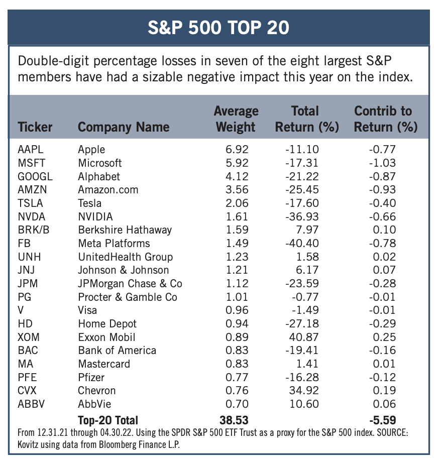 S&P 500 Top 20