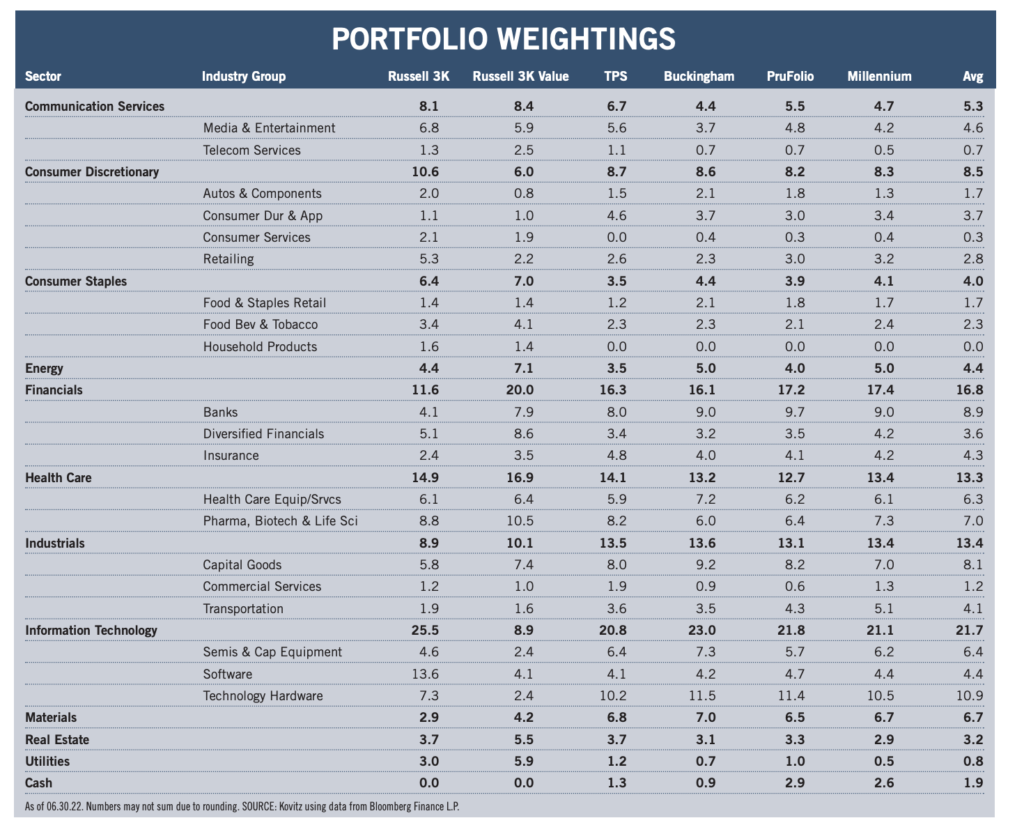TPS Portfolio Sector Weightings The Prudent Speculator