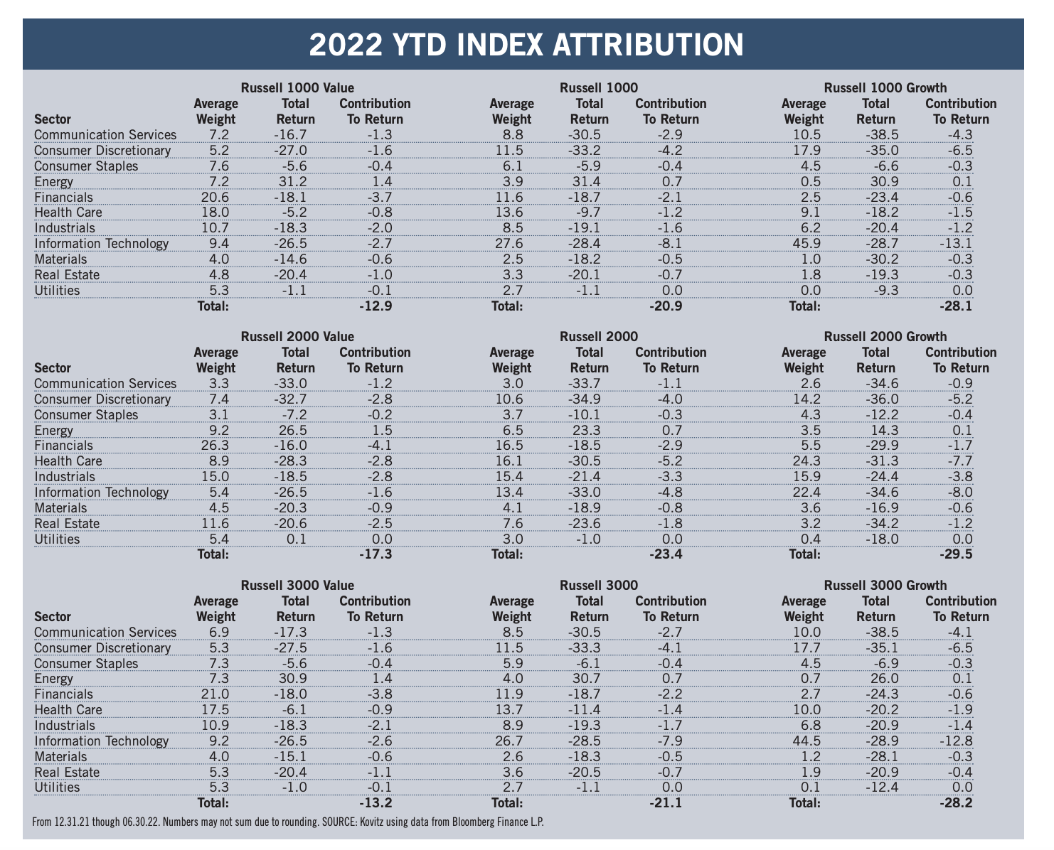 2022 YTD Index Attribution