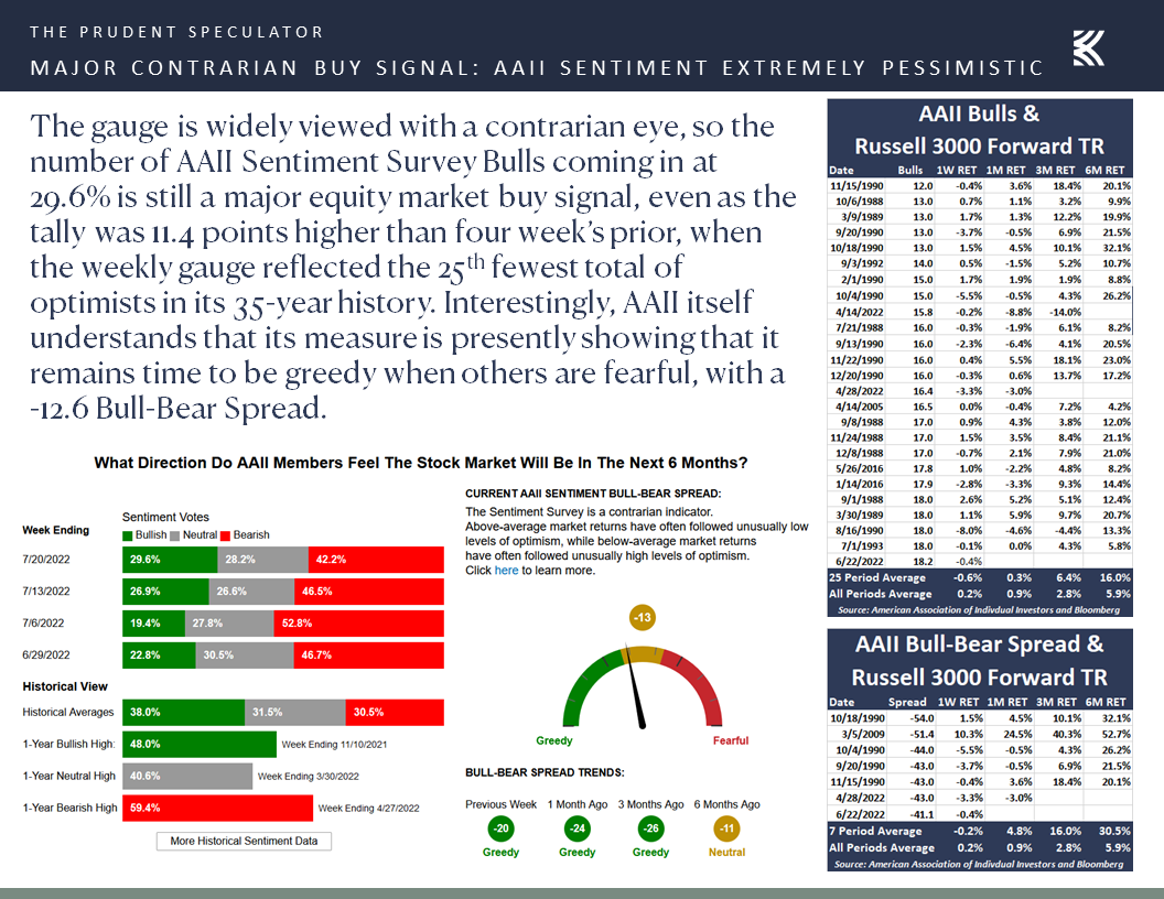 Market Commentary Monday, July 25, 2022 The Prudent Speculator