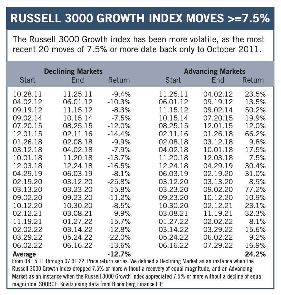 Russell 3000 Growth Index Moves >=7.5%