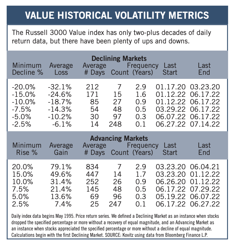 Value Historical Volatility Metrics