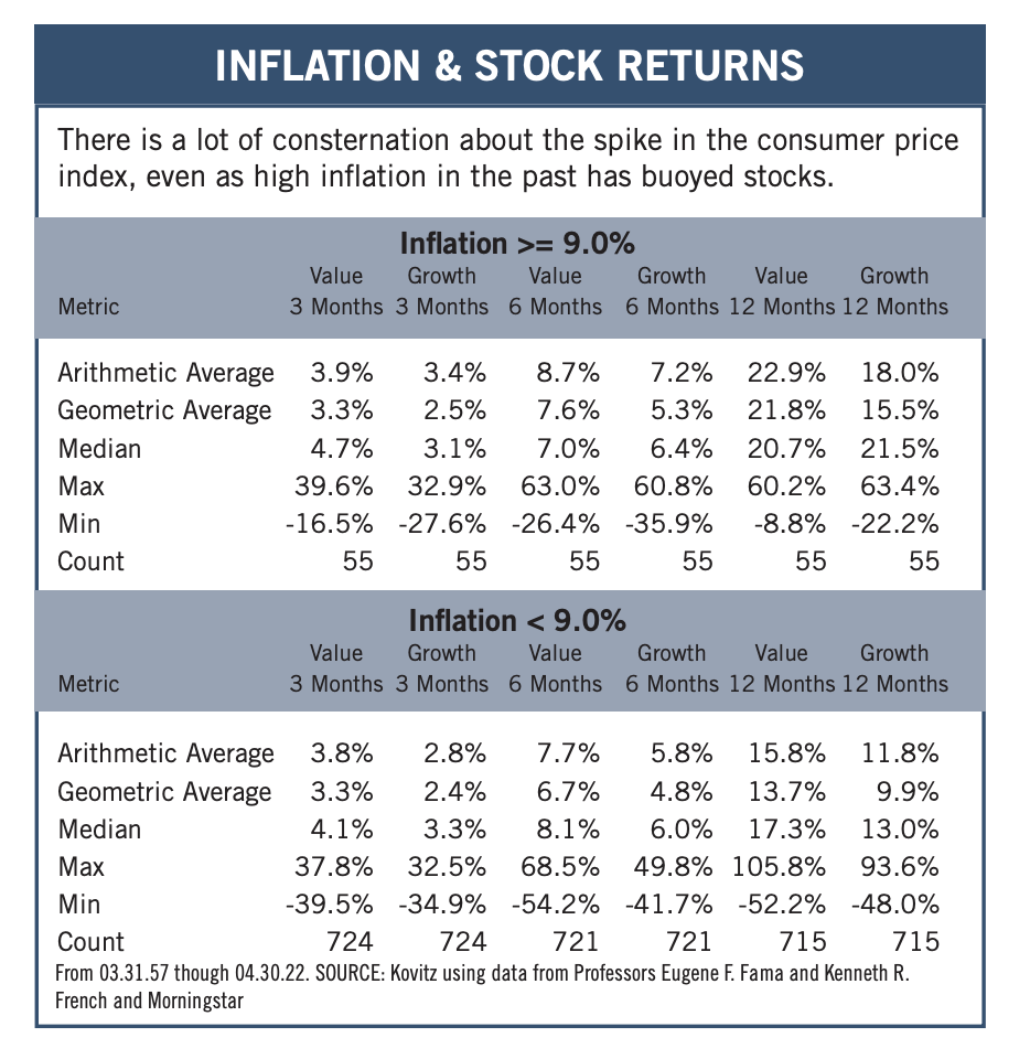 Inflation & Stock Returns