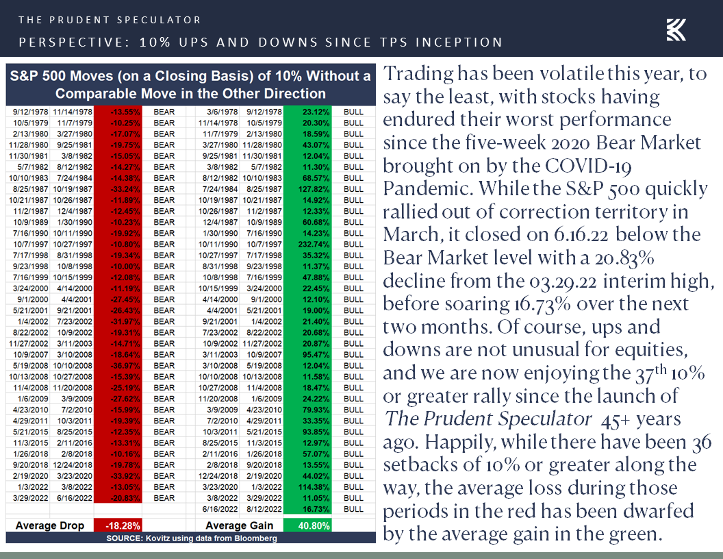 Market Commentary Monday, August 15, 2022 The Prudent Speculator