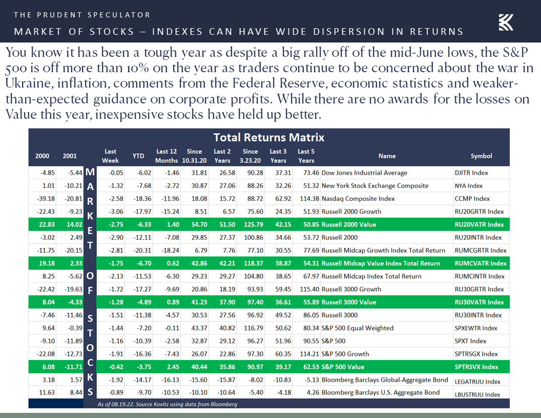 Market Commentary Monday, August 22, 2022 The Prudent Speculator