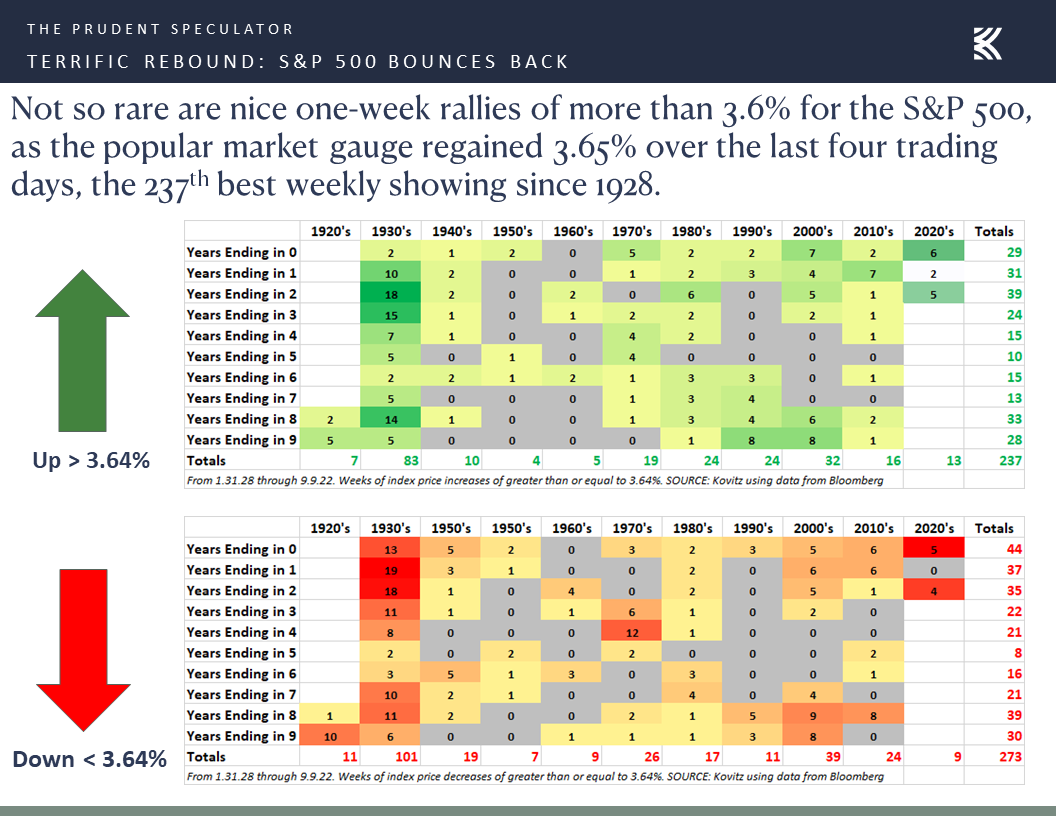 Market Commentary Monday, September 12, 2022 The Prudent Speculator