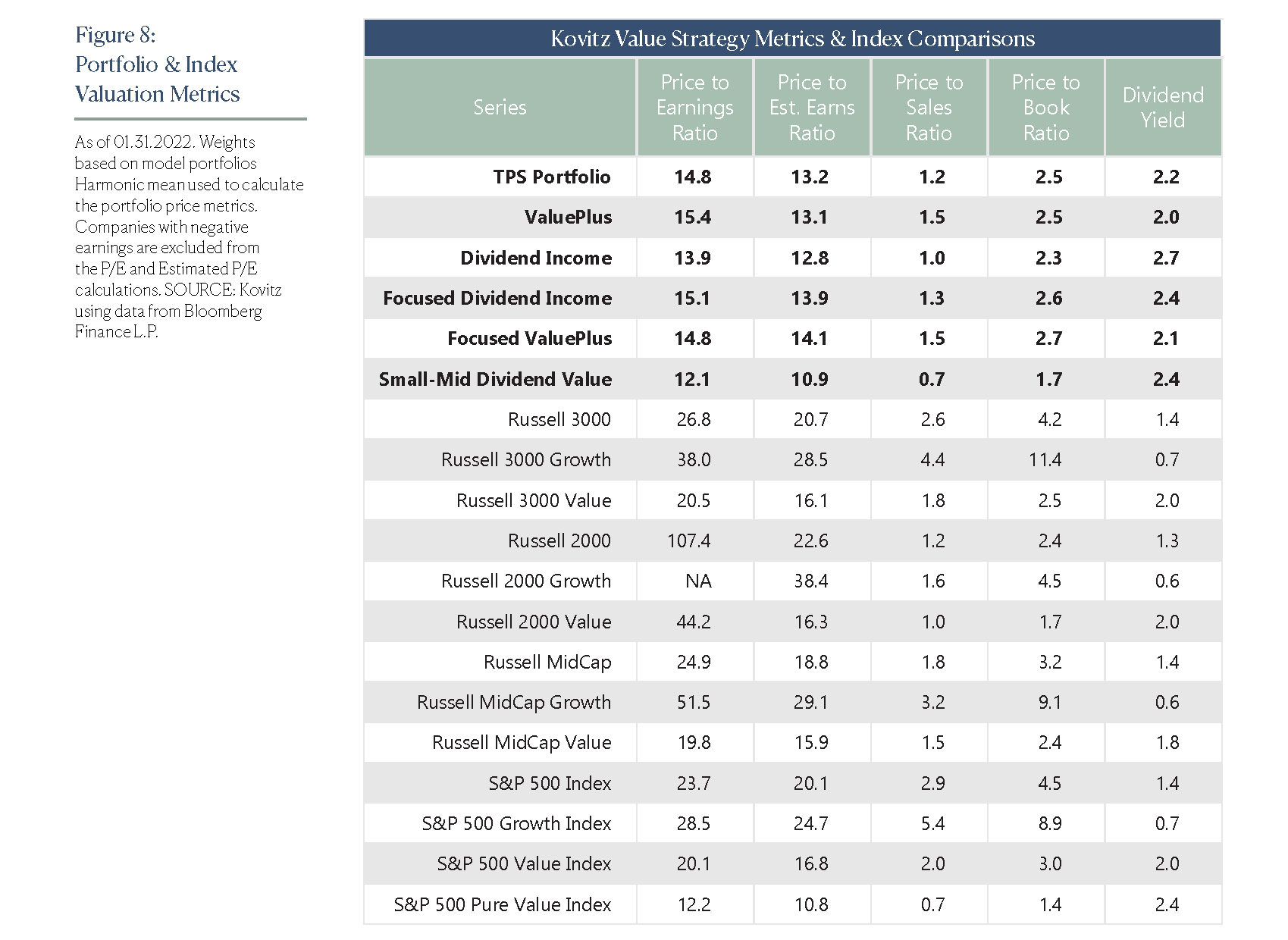 Portfolio & Index Valuation Metrics