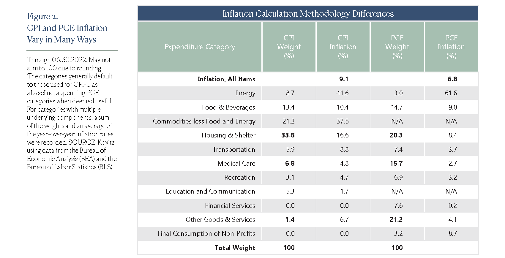 Inflation 101B: Inflation Calculation Methodology Differences