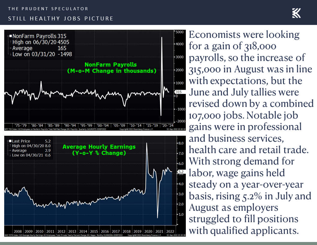 Market Commentary Monday, September 5, 2022 The Prudent Speculator