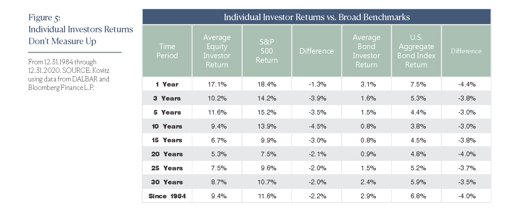 Individual Investors Returns Don’t Measure Up