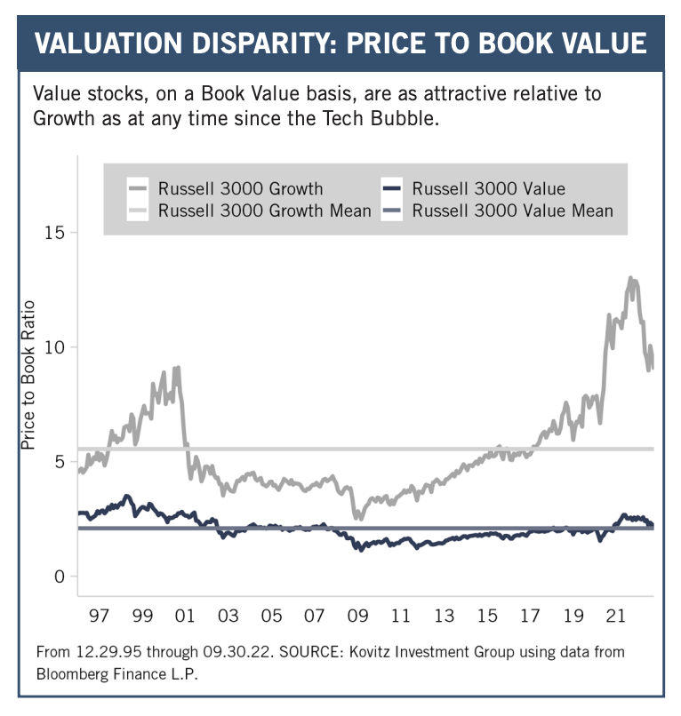 Price to Book Value
