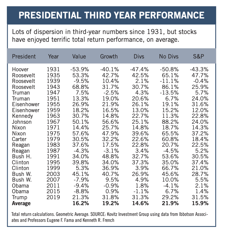 Presidential Third Year Performance value, growth, equities, s&p 500