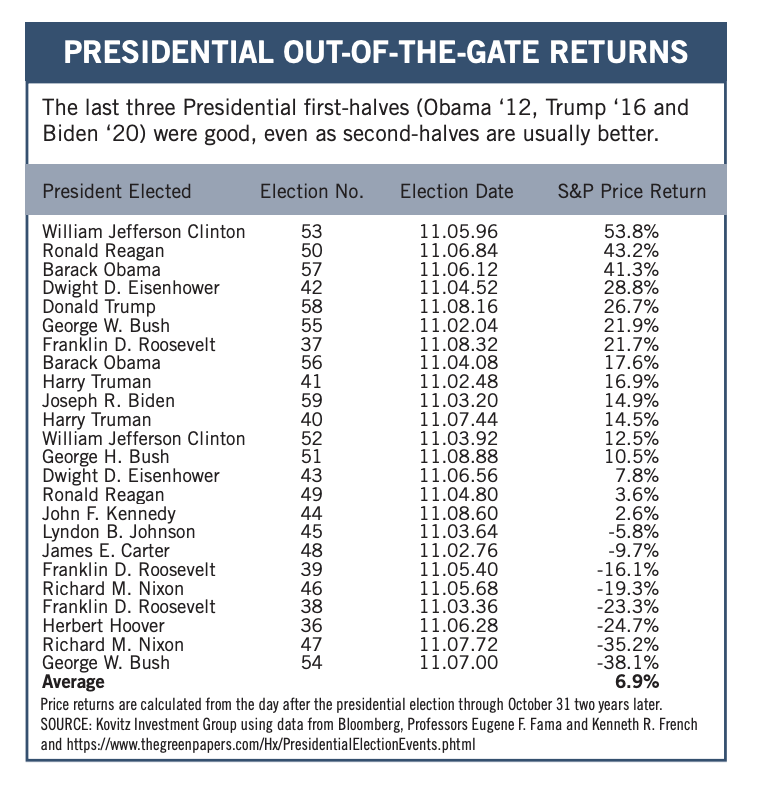 Presidential Returns Chart