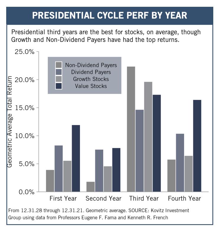 Presidential Cycle Perf by Year, equities, growth, value, dividend payers