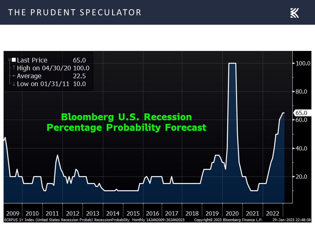 Bloomberg U.S Recession Percentage Probability Forecase