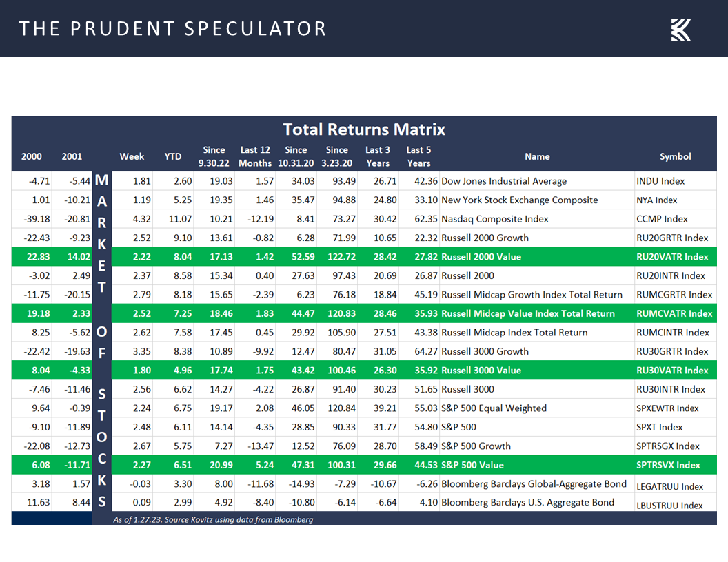 Total Returns Matrix including Equities and Benchmarks