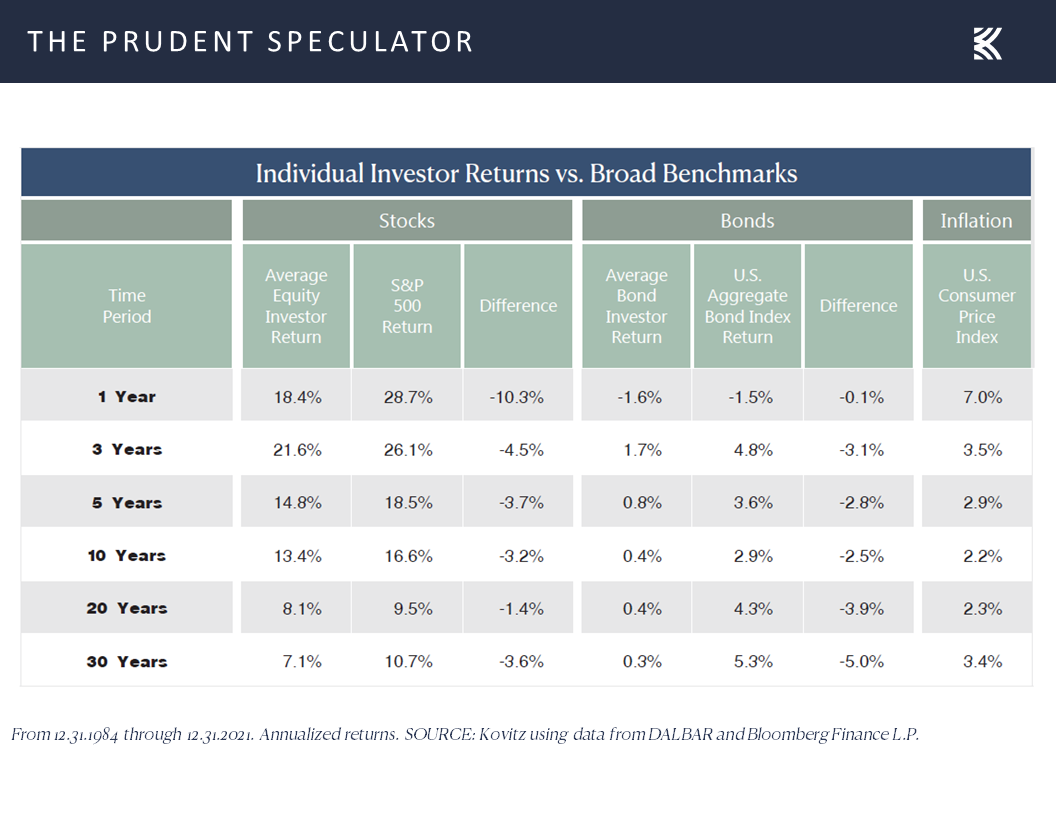 Individual Investor Returns vs. Broad Benchmarks