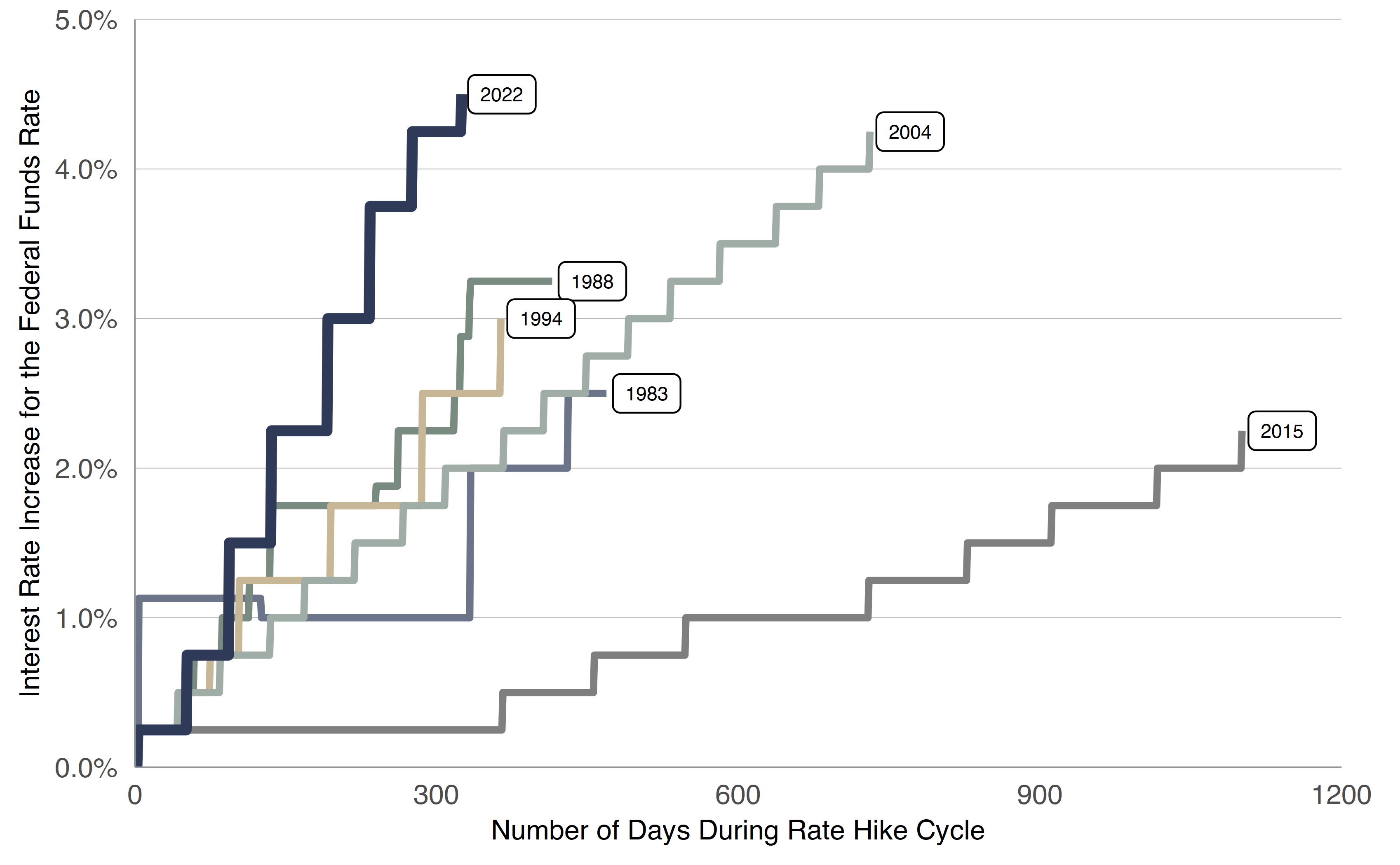 Interest Rate Increases for the Federal Funds Rate