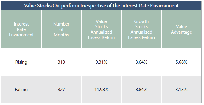 Value Stocks Outperform Irrespective of the Interest Rate Environment