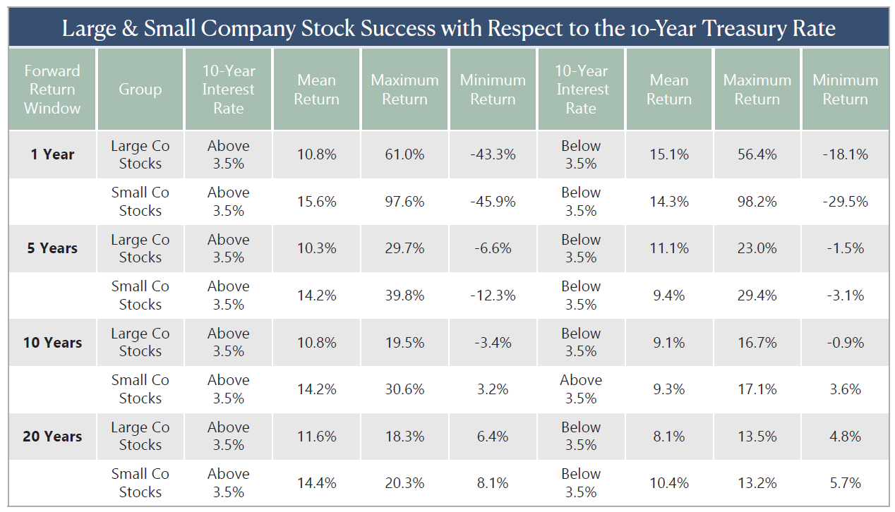 Large & Small Company Stock Success with Respect to the 10-Year Treasury Rate