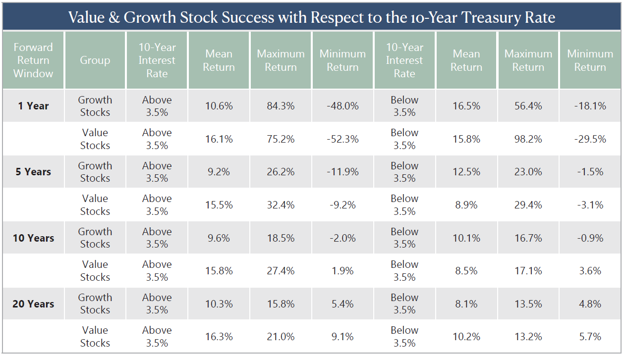 Value & Growth Stock Success with Respect to the 10-Year Treasury Rate
