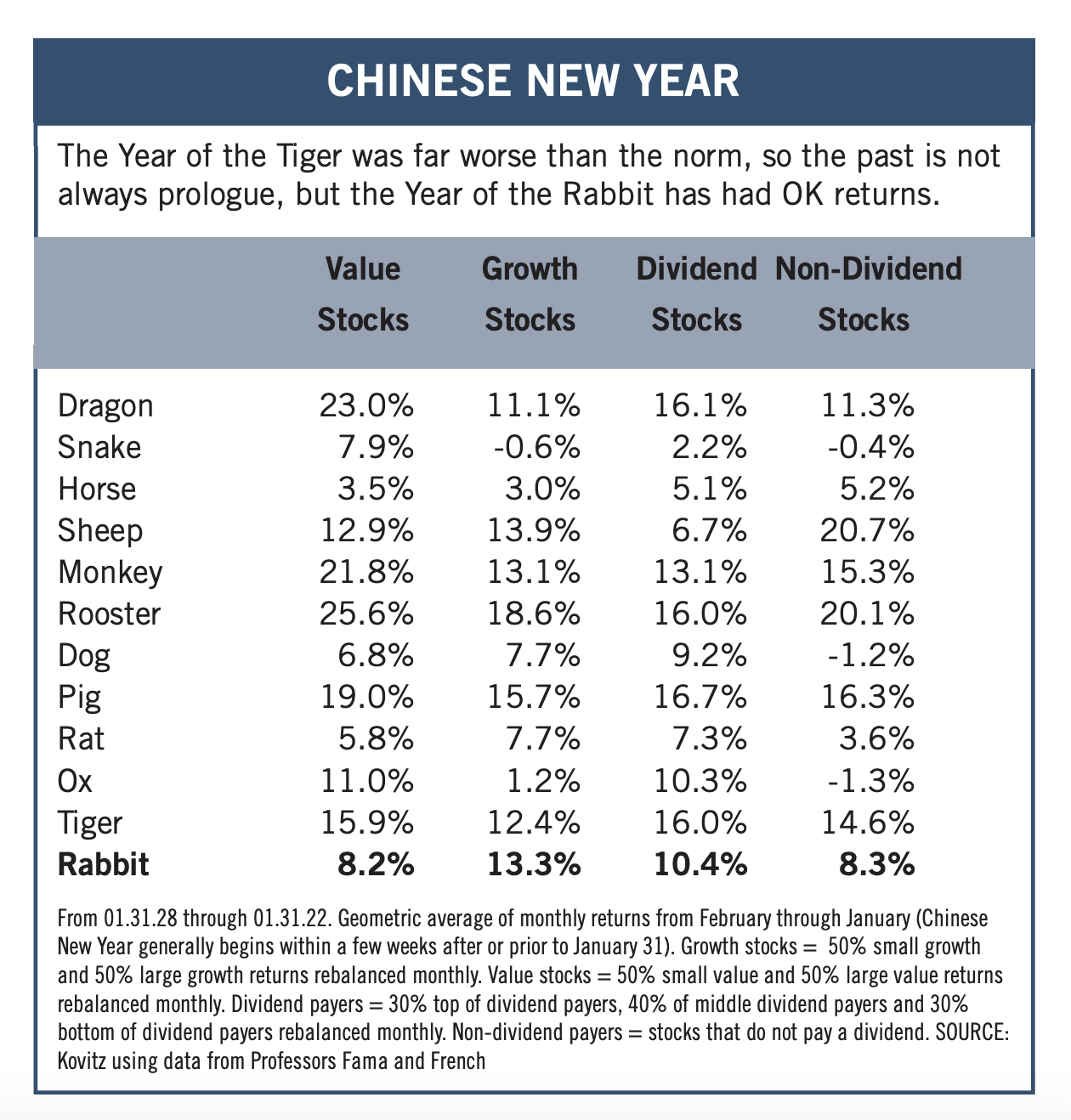 Chinese New Year return chart