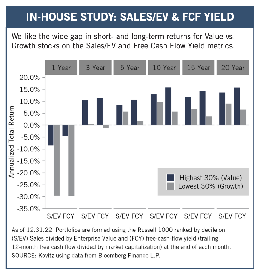 Sales/EV & FCF Yield Charts