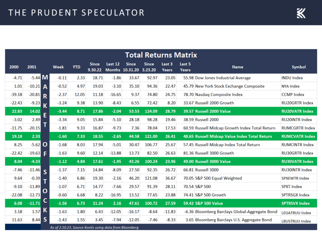 Prudent Speculator Returns Equities matrix