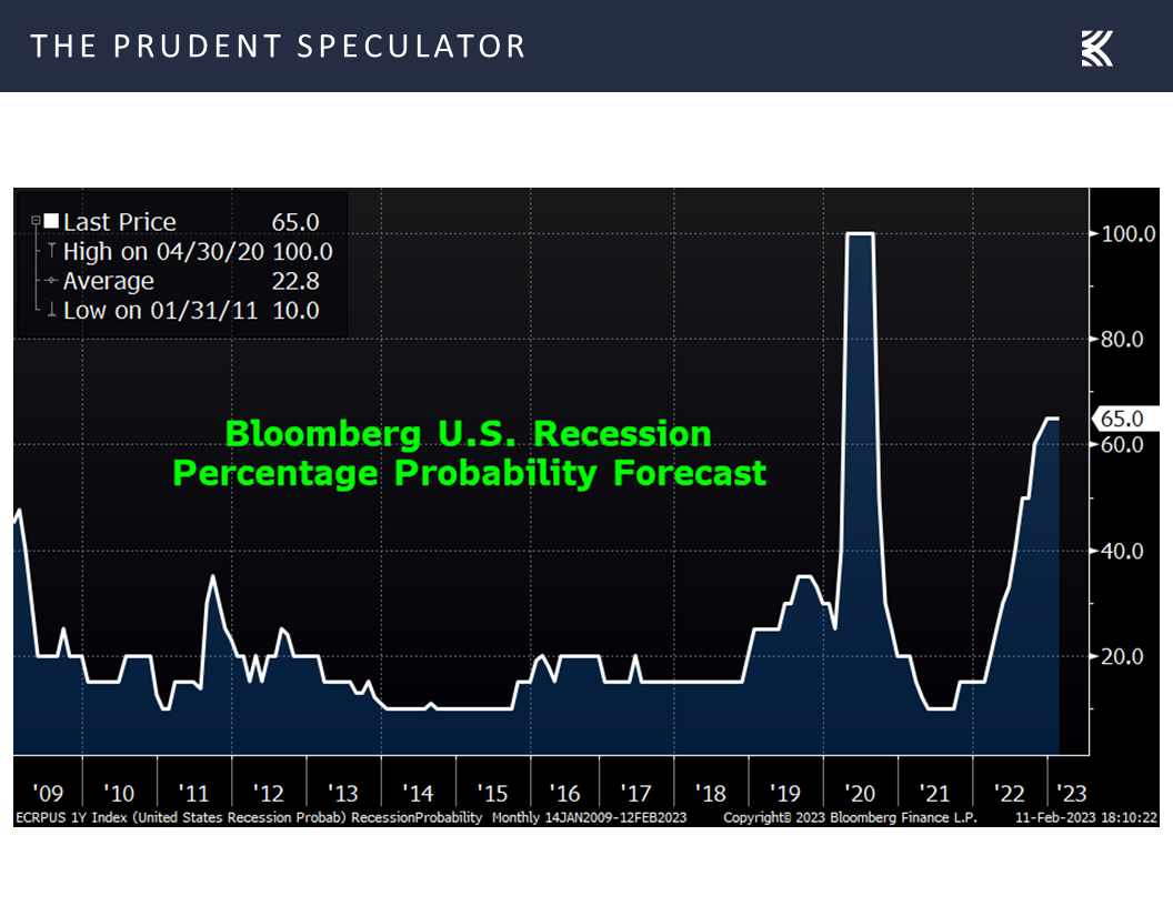 Bloomberg U.S. Recession Percentage Probability Factor