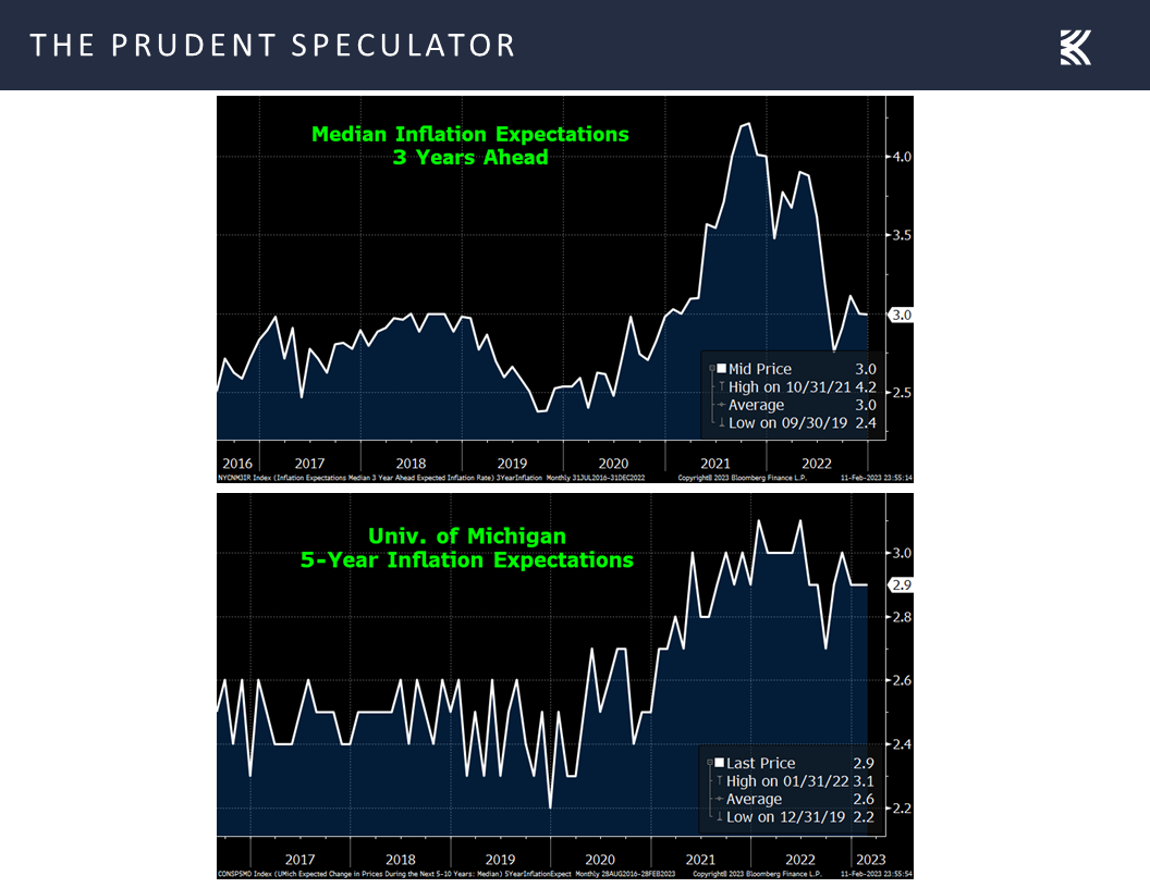 Median Inflation Expectations 3 Years Ahead and University of Michigan 5-Year Inflation Expectations
