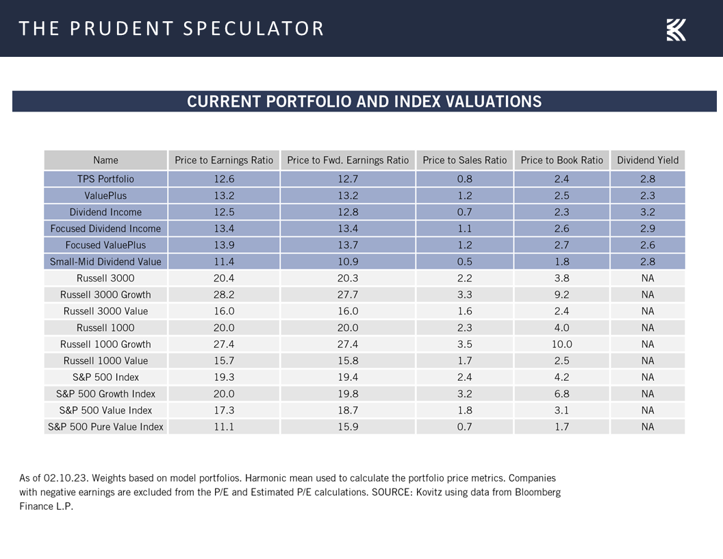 Prudent Speculator Portfolio and Index Valuations