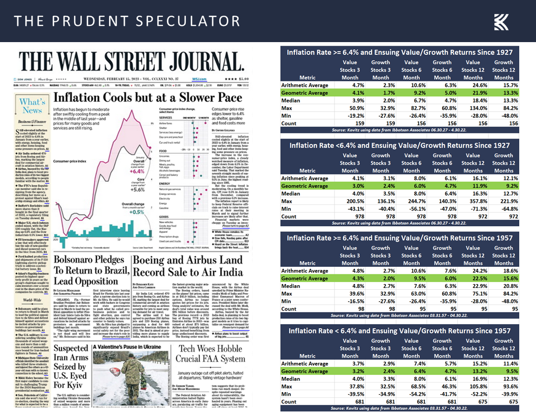 Wall Street Journal, Inflation Rates
