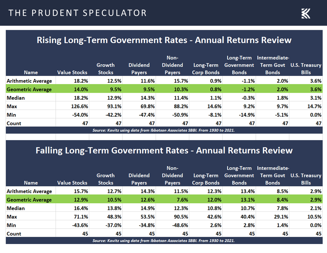 Long-Term Government Rates