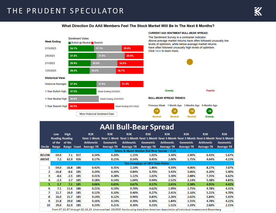Bull-bear spread, AAII Sentiment