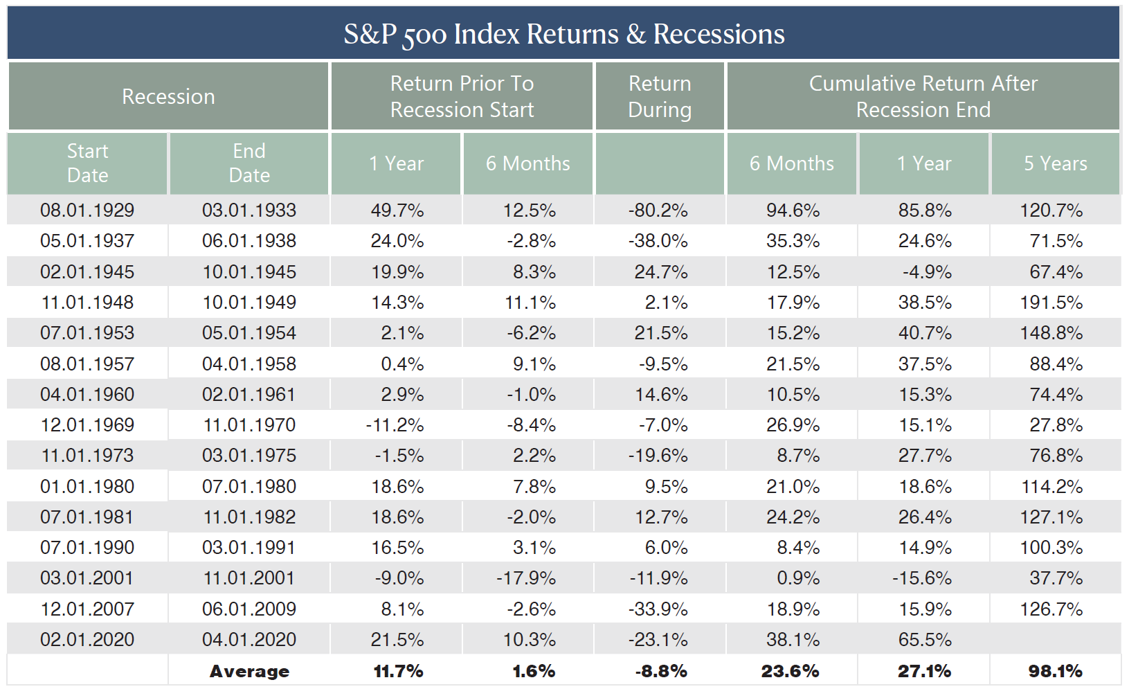 S&P 500 Index, Recession, Market Volatility