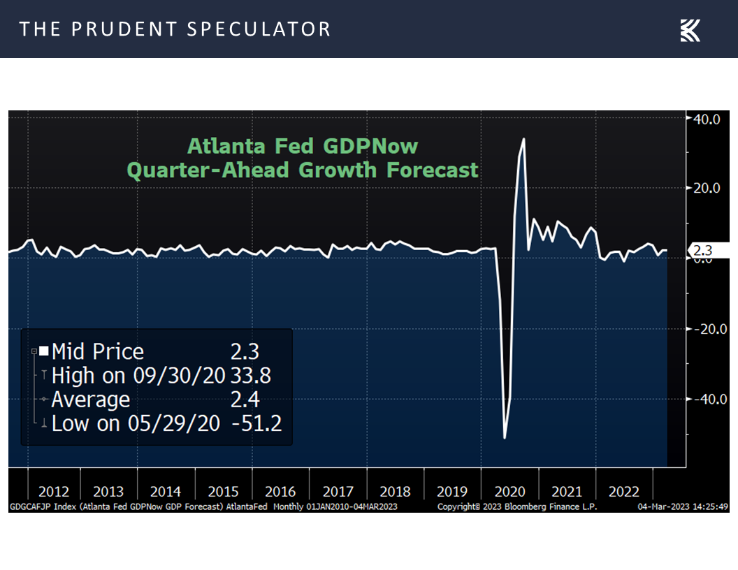Atlanta Fed GDPNow Quarter-Ahead Growth Forecast Fed Rate Hikes
