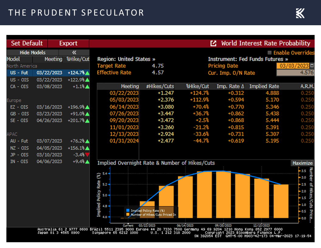 World Interest Rate Probability