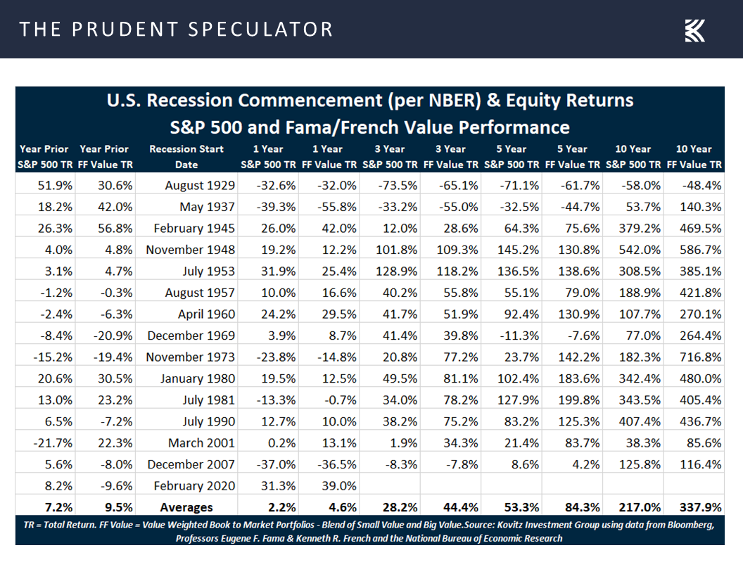U.S. Recession Commencement & Equity Returns S&P 500 and Fama/French Value Performance