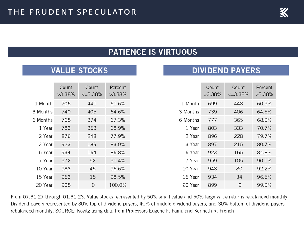Value Stocks & Dividend Payers