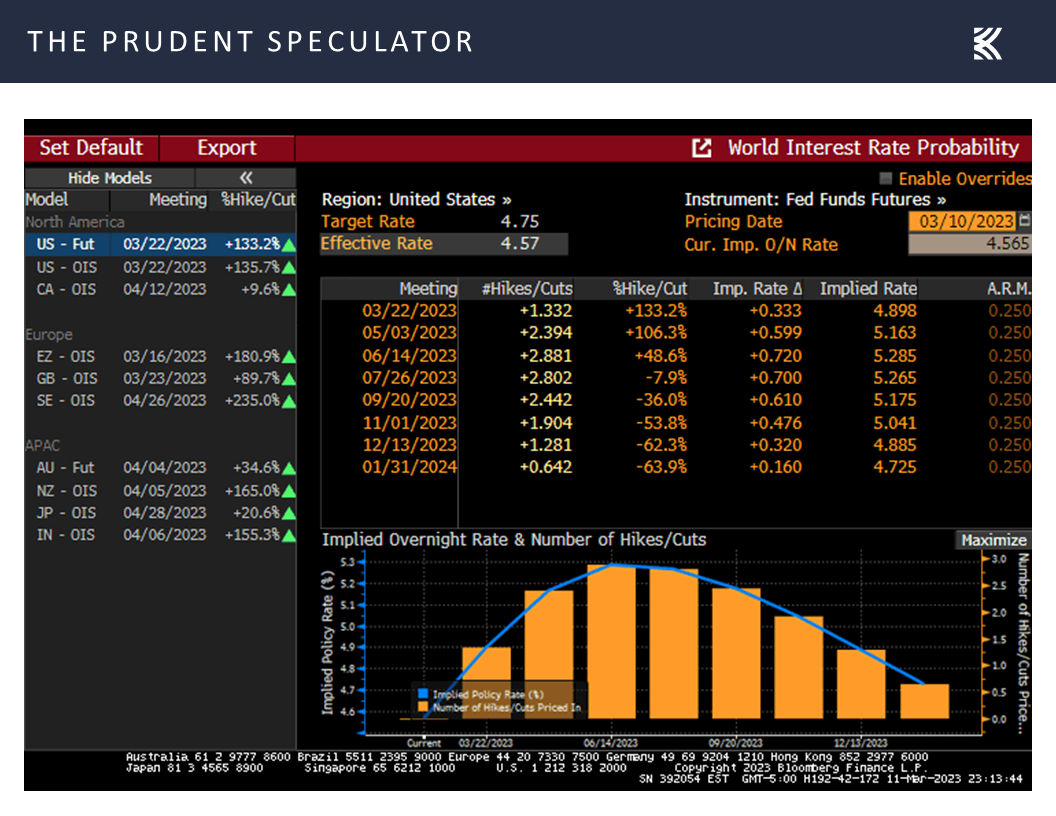 World Interest Rate Probability, Fed Hikes