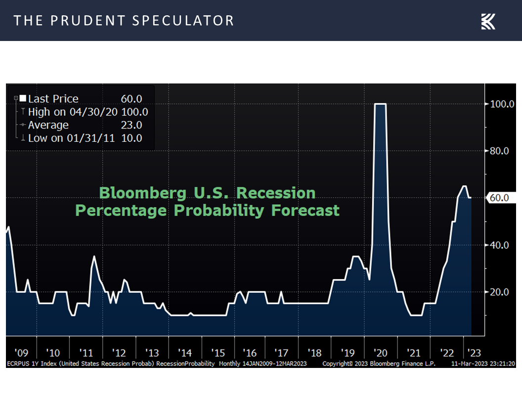 Bloomberg Recession Forecast